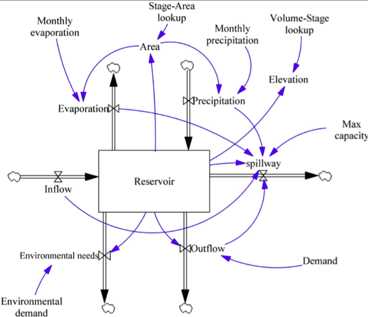 System dynamics diagram of reservoir inflows, outflows, and causal relationships